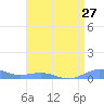 Sand Island tide chart for Thursday, April 27, 2023