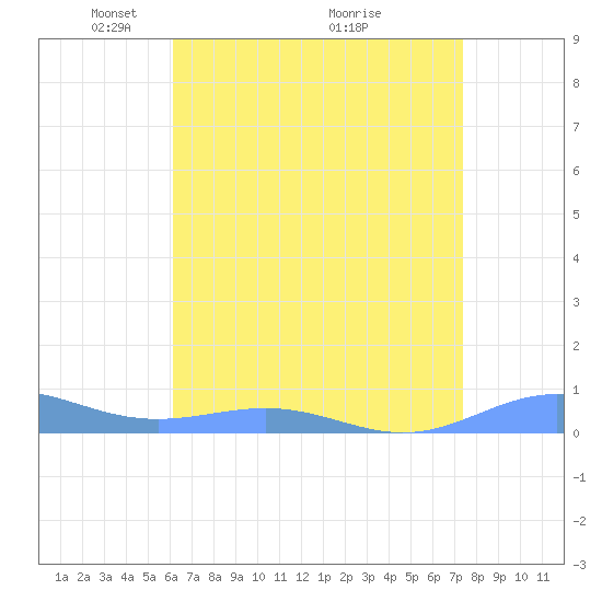 Sand Island tide chart for Friday, April 28, 2023