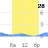 Sand Island tide chart for Friday, April 28, 2023