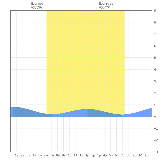 Sand Island tide chart for Sunday, April 30, 2023
