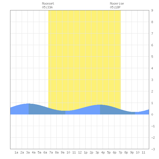 Sand Island tide chart for Monday, April 3, 2023