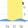 Sand Island tide chart for Wednesday, April 5, 2023