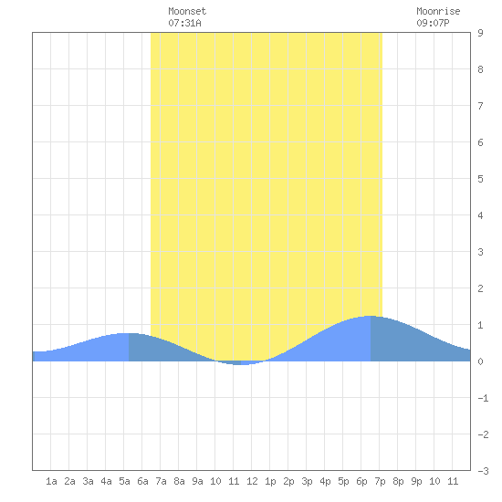 Sand Island tide chart for Friday, April 7, 2023