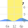 Sand Island tide chart for Friday, April 7, 2023