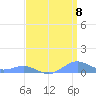 Sand Island tide chart for Saturday, April 8, 2023