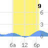 Sand Island tide chart for Sunday, April 9, 2023