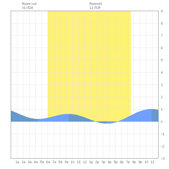 Sand Island tide chart for Friday, May 12, 2023