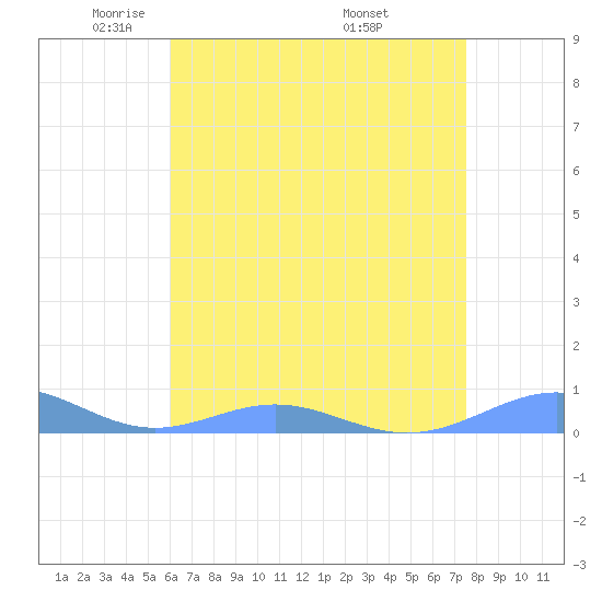 Sand Island tide chart for Saturday, May 13, 2023