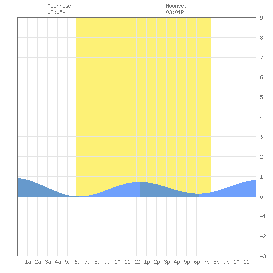 Sand Island tide chart for Sunday, May 14, 2023