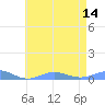 Sand Island tide chart for Sunday, May 14, 2023