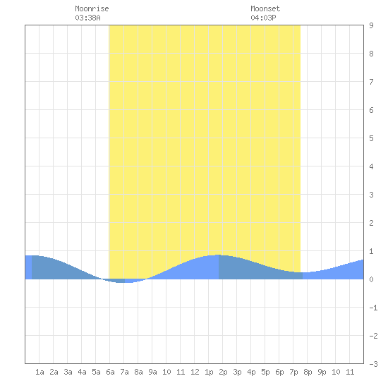 Sand Island tide chart for Monday, May 15, 2023