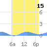 Sand Island tide chart for Monday, May 15, 2023