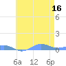 Sand Island tide chart for Tuesday, May 16, 2023
