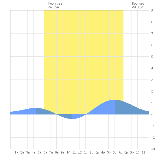 Sand Island tide chart for Saturday, May 20, 2023
