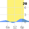 Sand Island tide chart for Saturday, May 20, 2023