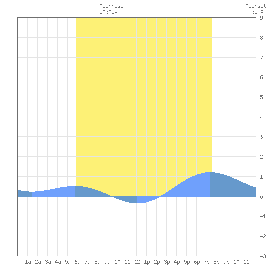 Sand Island tide chart for Monday, May 22, 2023
