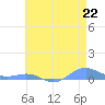 Sand Island tide chart for Monday, May 22, 2023