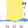 Sand Island tide chart for Tuesday, May 23, 2023