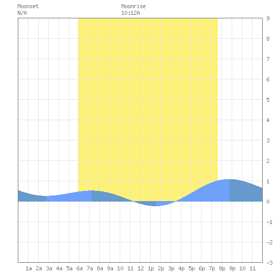 Sand Island tide chart for Wednesday, May 24, 2023