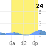 Sand Island tide chart for Wednesday, May 24, 2023