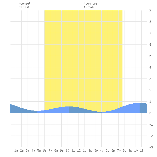 Sand Island tide chart for Saturday, May 27, 2023