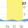 Sand Island tide chart for Saturday, May 27, 2023