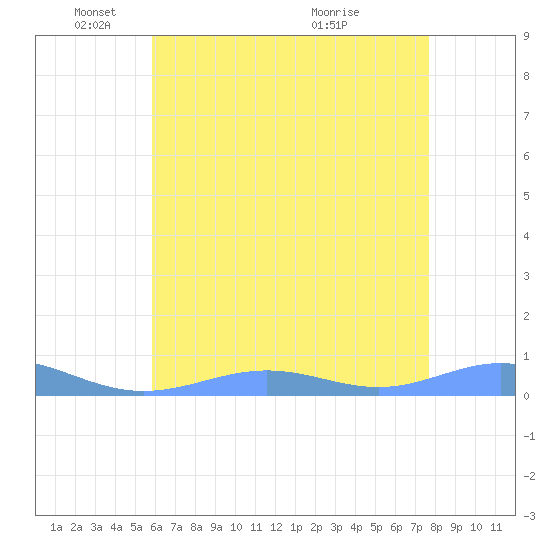 Sand Island tide chart for Sunday, May 28, 2023