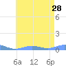 Sand Island tide chart for Sunday, May 28, 2023