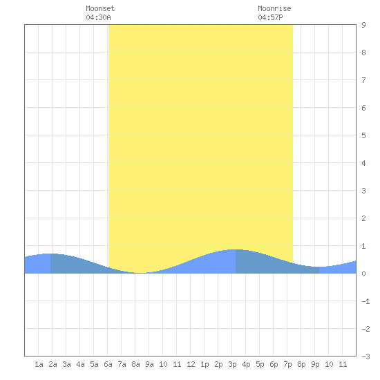 Sand Island tide chart for Tuesday, May 2, 2023