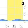 Sand Island tide chart for Tuesday, May 2, 2023