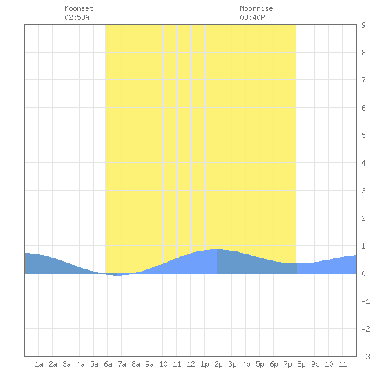 Sand Island tide chart for Tuesday, May 30, 2023