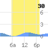 Sand Island tide chart for Tuesday, May 30, 2023