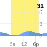 Sand Island tide chart for Wednesday, May 31, 2023