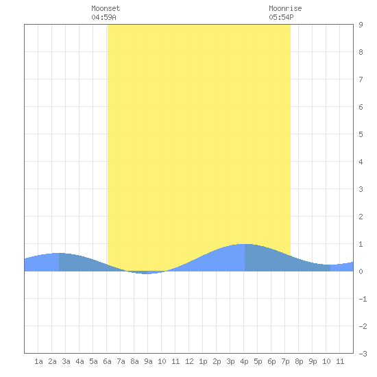 Sand Island tide chart for Wednesday, May 3, 2023