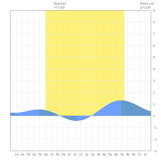 Sand Island tide chart for Sunday, May 7, 2023