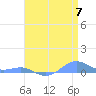 Sand Island tide chart for Sunday, May 7, 2023