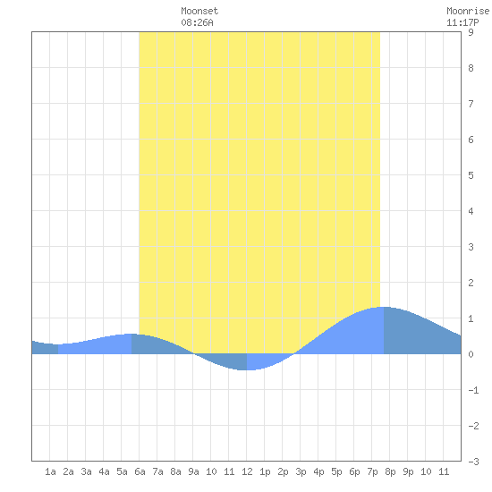 Sand Island tide chart for Monday, May 8, 2023