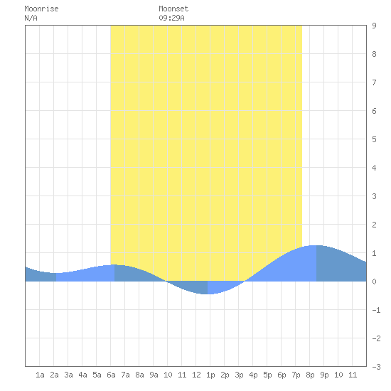Sand Island tide chart for Tuesday, May 9, 2023