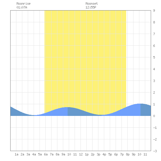 Sand Island tide chart for Saturday, June 10, 2023