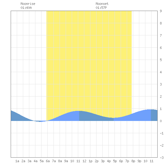 Sand Island tide chart for Sunday, June 11, 2023