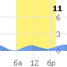 Sand Island tide chart for Sunday, June 11, 2023