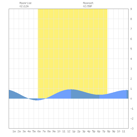 Sand Island tide chart for Monday, June 12, 2023
