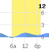 Sand Island tide chart for Monday, June 12, 2023