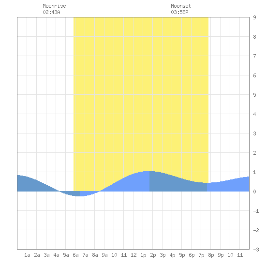 Sand Island tide chart for Tuesday, June 13, 2023