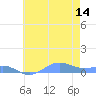 Sand Island tide chart for Wednesday, June 14, 2023
