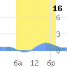 Sand Island tide chart for Friday, June 16, 2023