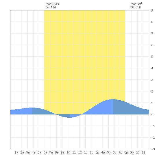 Sand Island tide chart for Sunday, June 18, 2023