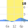 Sand Island tide chart for Sunday, June 18, 2023