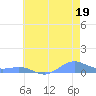 Sand Island tide chart for Monday, June 19, 2023