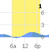 Sand Island tide chart for Thursday, June 1, 2023